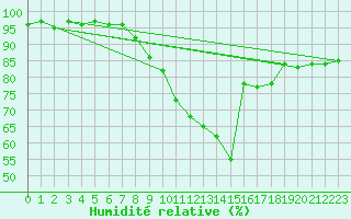 Courbe de l'humidit relative pour Bujarraloz