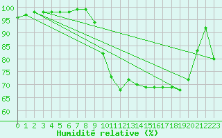 Courbe de l'humidit relative pour Braunlauf (Be)