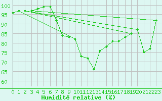 Courbe de l'humidit relative pour Kiikala lentokentt