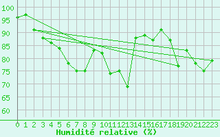 Courbe de l'humidit relative pour Twenthe (PB)