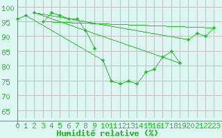 Courbe de l'humidit relative pour Weissenburg