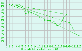 Courbe de l'humidit relative pour Aix-en-Provence (13)