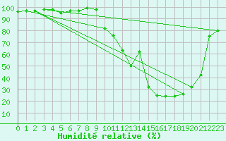 Courbe de l'humidit relative pour Saint-Girons (09)