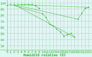 Courbe de l'humidit relative pour Auxerre (89)