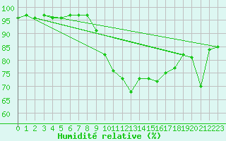 Courbe de l'humidit relative pour Cap Cpet (83)