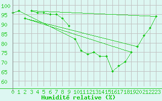 Courbe de l'humidit relative pour Idar-Oberstein