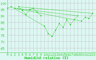Courbe de l'humidit relative pour Bernires-sur-Mer (14)