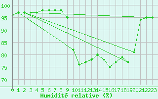 Courbe de l'humidit relative pour Xonrupt-Longemer (88)