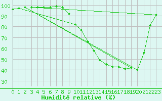 Courbe de l'humidit relative pour Romorantin (41)