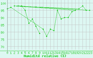 Courbe de l'humidit relative pour Kleiner Inselsberg