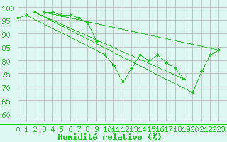 Courbe de l'humidit relative pour Ilomantsi Mekrijarv