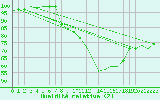 Courbe de l'humidit relative pour Shoeburyness