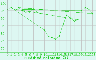 Courbe de l'humidit relative pour Diepenbeek (Be)