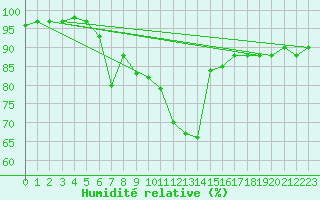 Courbe de l'humidit relative pour Robbia