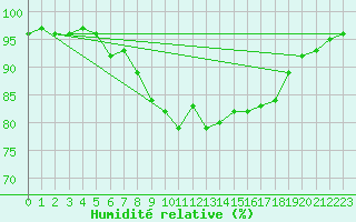 Courbe de l'humidit relative pour Seefeld