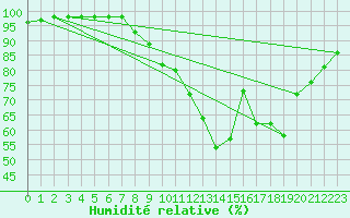 Courbe de l'humidit relative pour Xertigny-Moyenpal (88)