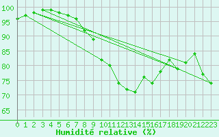 Courbe de l'humidit relative pour C. Budejovice-Roznov