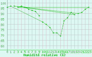 Courbe de l'humidit relative pour Doberlug-Kirchhain