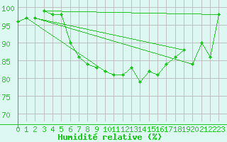 Courbe de l'humidit relative pour Hallau