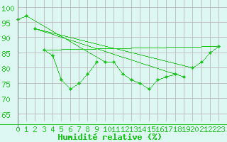 Courbe de l'humidit relative pour Angers-Beaucouz (49)