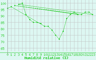 Courbe de l'humidit relative pour Brive-Laroche (19)