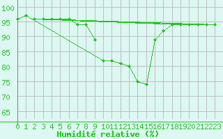 Courbe de l'humidit relative pour Saalbach
