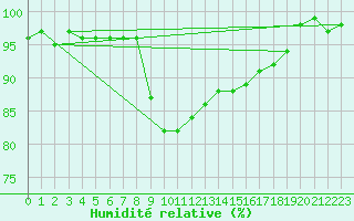 Courbe de l'humidit relative pour Suomussalmi Pesio
