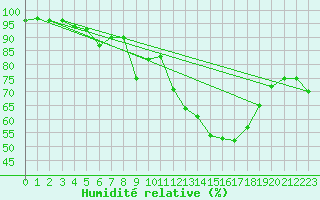 Courbe de l'humidit relative pour Engins (38)