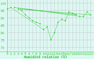 Courbe de l'humidit relative pour Coleshill