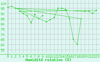 Courbe de l'humidit relative pour Lerwick