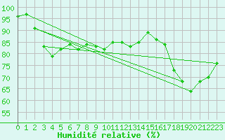 Courbe de l'humidit relative pour Fossmark