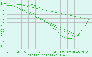 Courbe de l'humidit relative pour Bures-sur-Yvette (91)