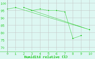 Courbe de l'humidit relative pour Freudenstadt