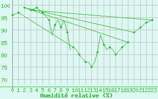 Courbe de l'humidit relative pour Scilly - Saint Mary's (UK)