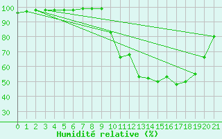 Courbe de l'humidit relative pour Paray-le-Monial - St-Yan (71)