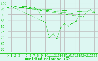 Courbe de l'humidit relative pour Carlsfeld