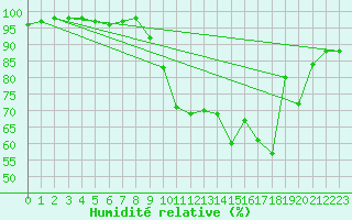 Courbe de l'humidit relative pour Ile du Levant (83)