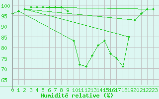 Courbe de l'humidit relative pour Dijon / Longvic (21)