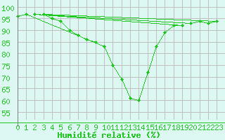 Courbe de l'humidit relative pour Bischofshofen