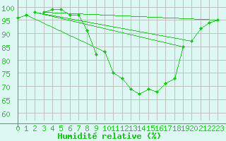 Courbe de l'humidit relative pour Delemont