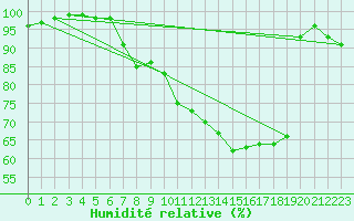 Courbe de l'humidit relative pour Melun (77)