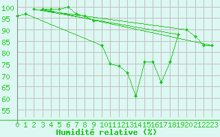 Courbe de l'humidit relative pour Manston (UK)