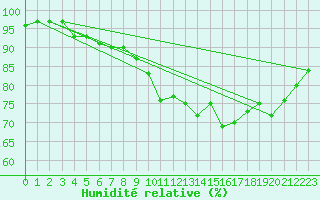 Courbe de l'humidit relative pour Gurande (44)