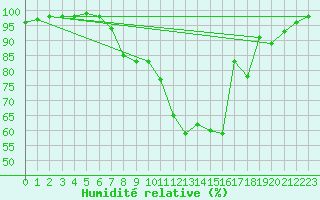 Courbe de l'humidit relative pour Altenrhein