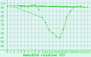 Courbe de l'humidit relative pour Bergerac (24)