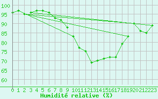 Courbe de l'humidit relative pour Shoeburyness