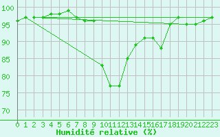 Courbe de l'humidit relative pour Plymouth (UK)