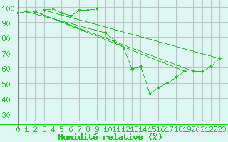 Courbe de l'humidit relative pour Montlimar (26)