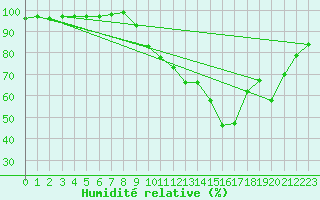 Courbe de l'humidit relative pour Belfort-Dorans (90)