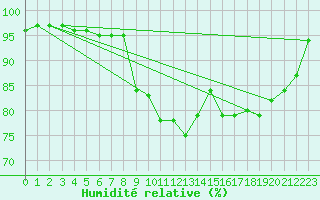 Courbe de l'humidit relative pour Lanvoc (29)